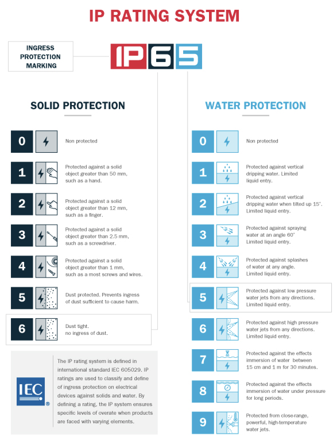 what-are-ip-ratings-federal-signal